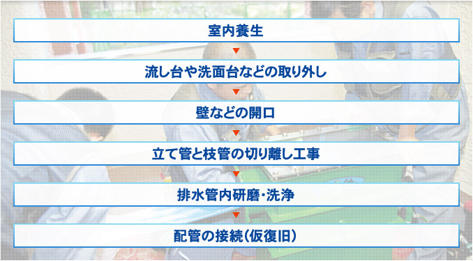 室内養生→流し台や洗面台などの取り外し→壁などの開口→立て管と枝管の切り離し工事→排水管内研磨・洗浄→配管の接続（仮復旧）