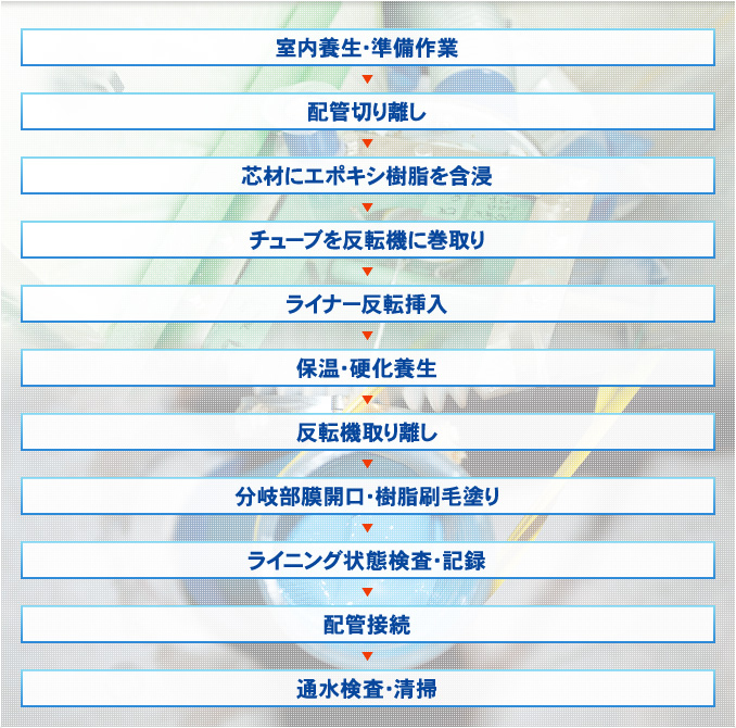 室内養生・準備作業→配管切り離し→芯材にエポキシ樹脂を含浸→チューブを反転機に巻取り→ライナー反転挿入→保温・硬化養生→反転機取り離し→分岐部膜開口・樹脂刷毛塗り→ライニング状態検査・記録→配管接続→通水検査・清掃