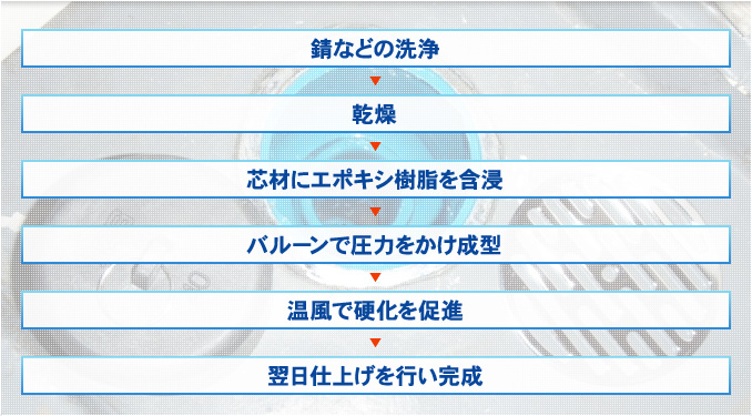 錆などの洗浄→乾燥→芯材にエポキシ樹脂を含浸→バルーンで圧力をかけ成型→温風で硬化を促進→翌日仕上げを行い完成