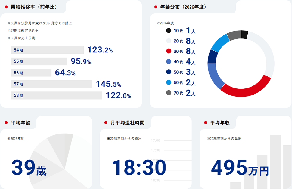 マルナカの数字